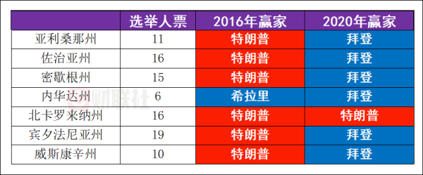 股票配资学习网 最新民调：特朗普、哈里斯在7大战场州打得难解难分